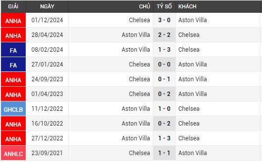 chelsea vs aston villa