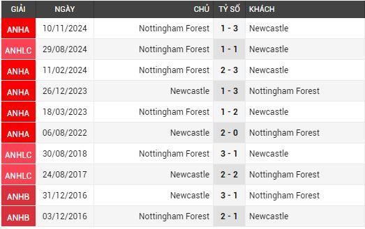 newcasstle vs Nottm forest